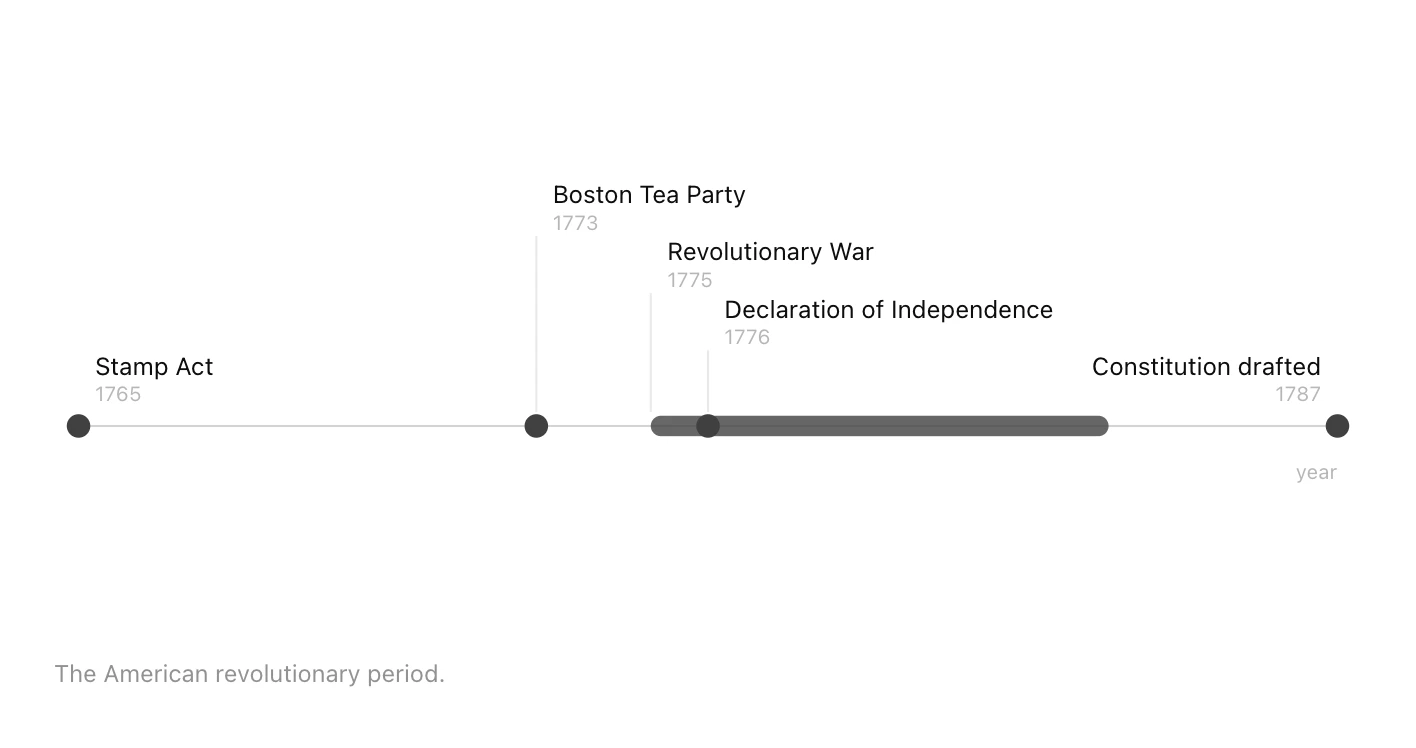A timeline of the American revolutionary period, showing moments and one span.